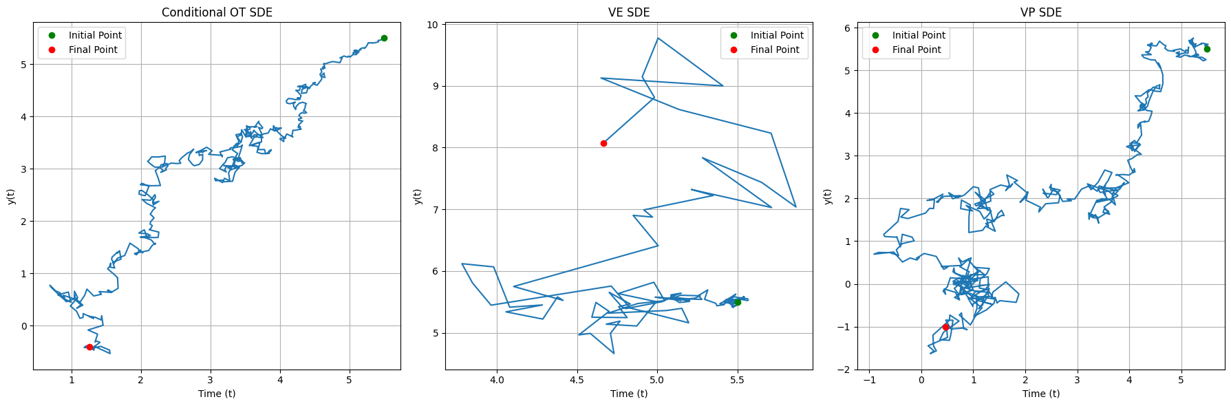 Example SDE forward path