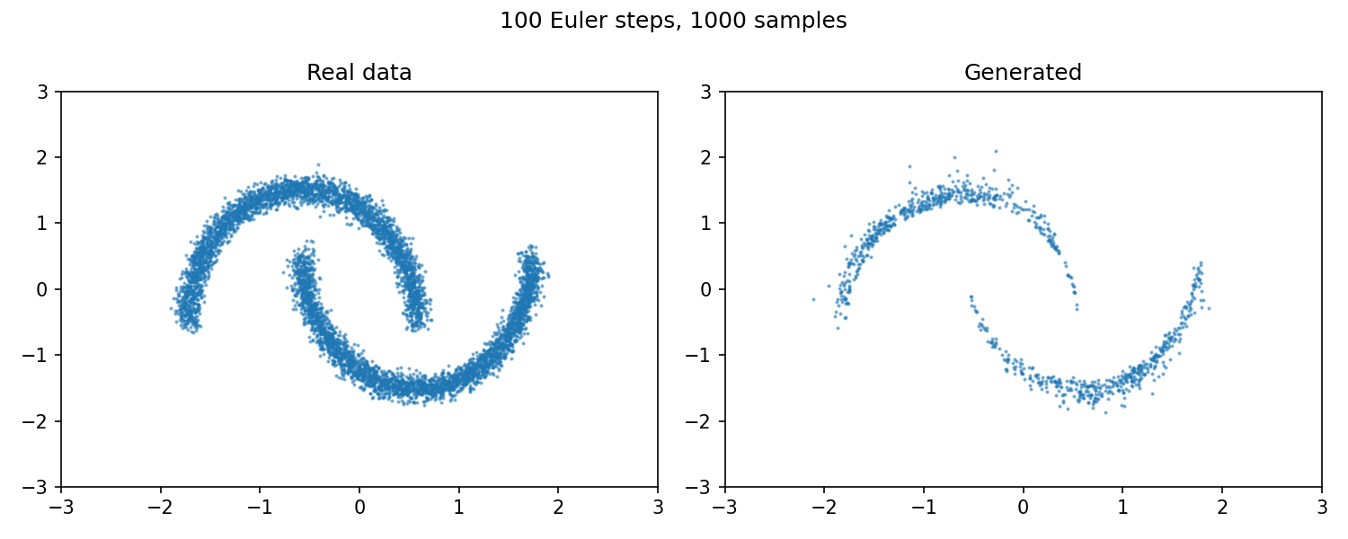 Moons CFG samples