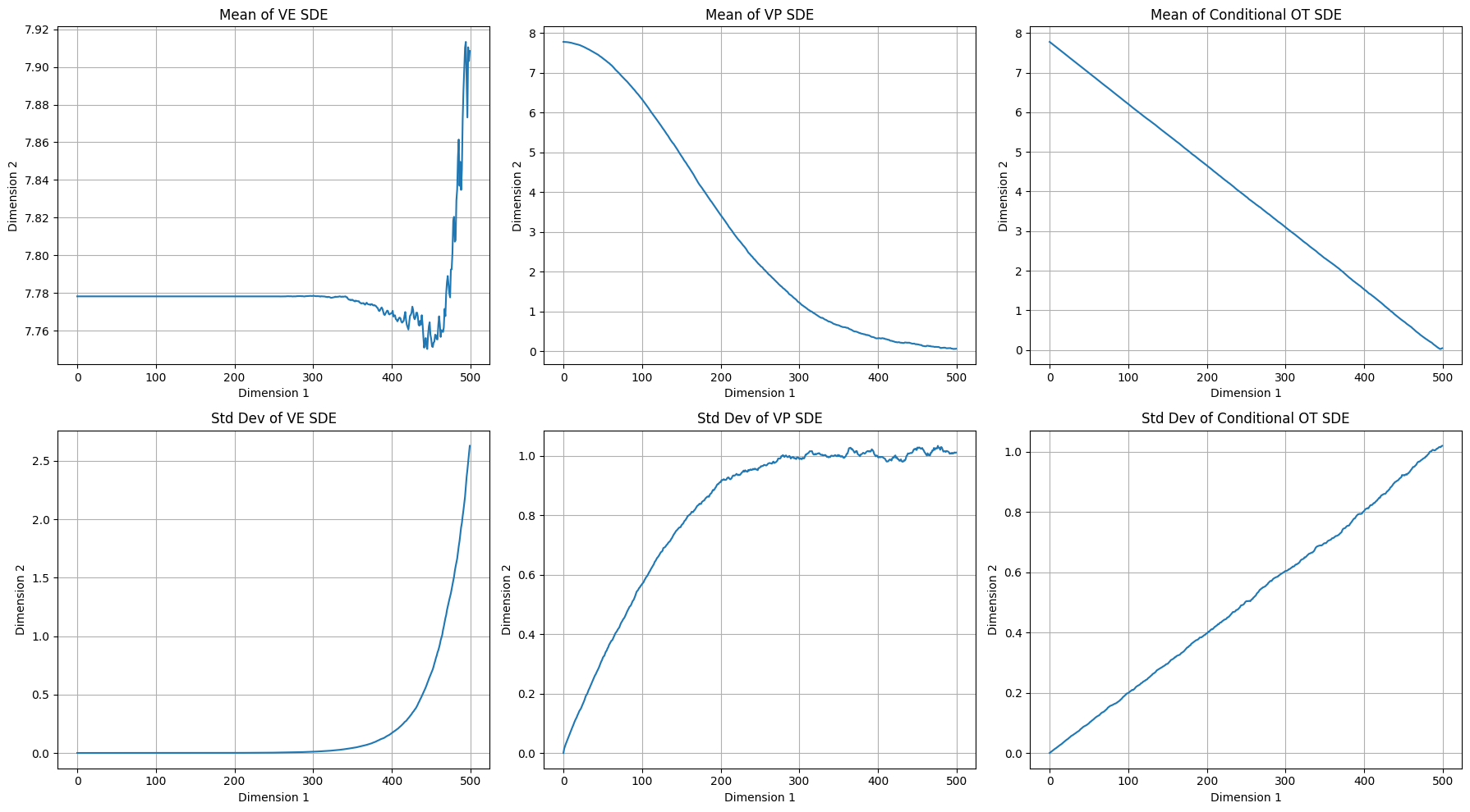 SDE Stats Perturbation Kernel